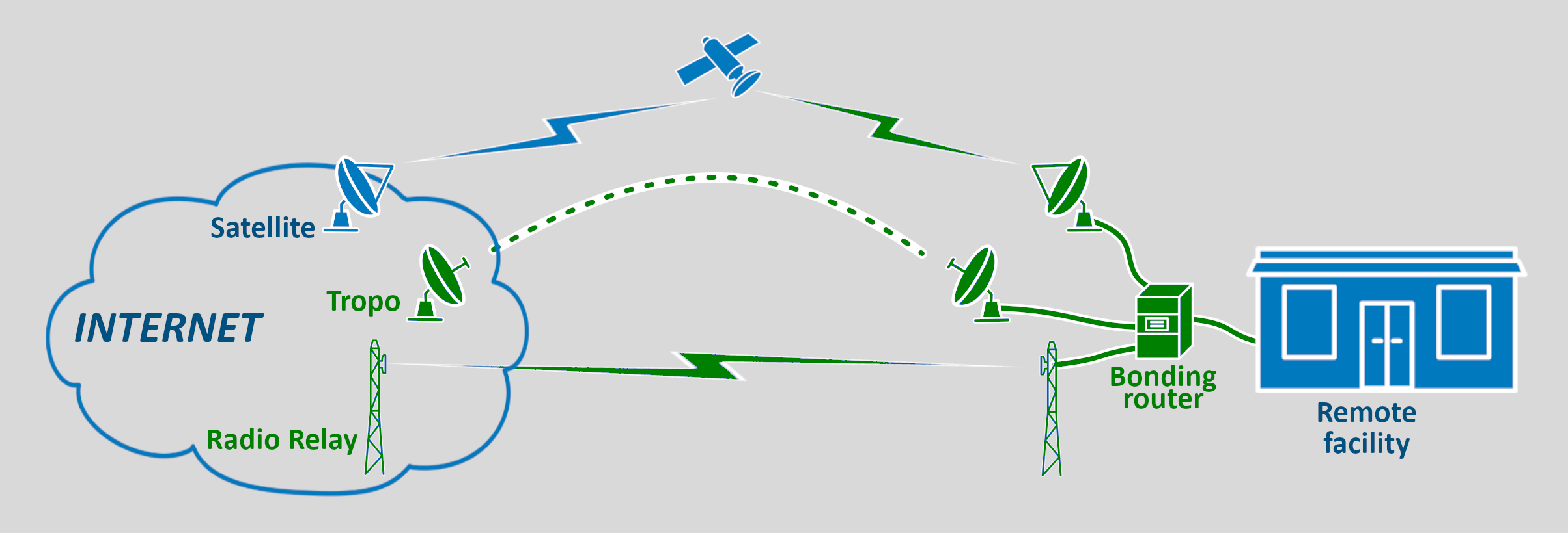 layout for remote sites
